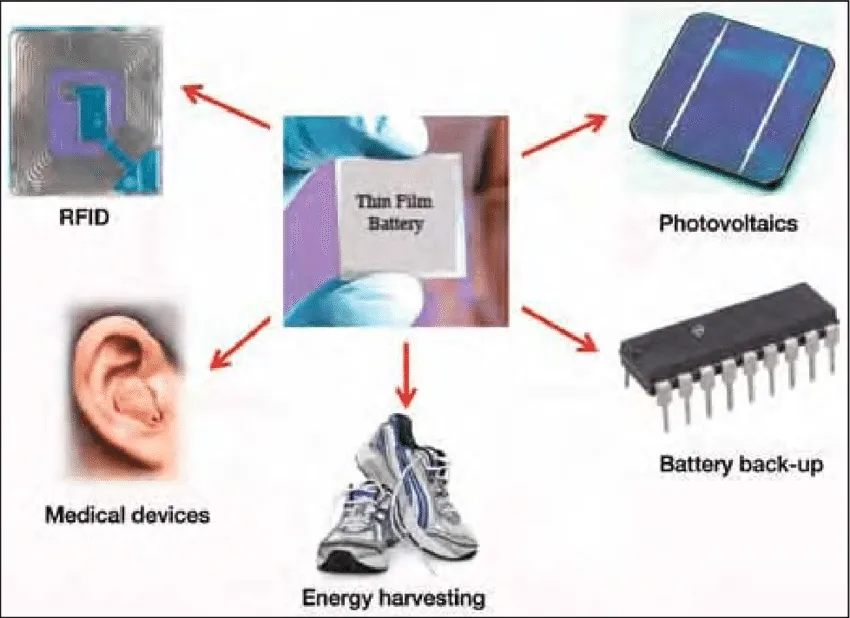 Applications of flexible thin film batteries: RFID, photovoltaics, medical devices